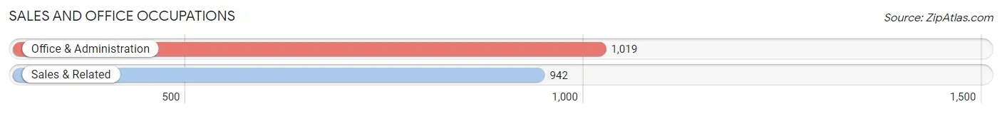 Sales and Office Occupations in Zip Code 11798