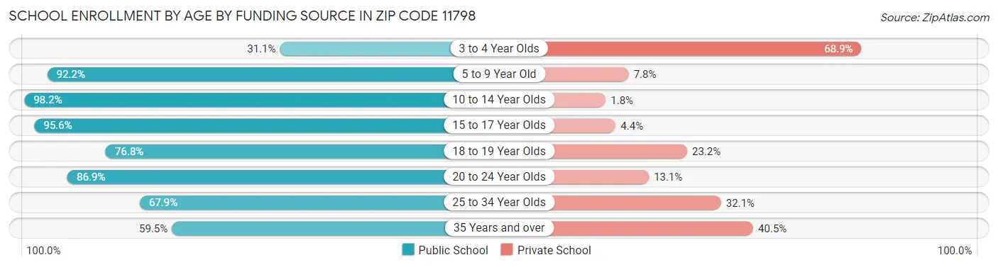 School Enrollment by Age by Funding Source in Zip Code 11798