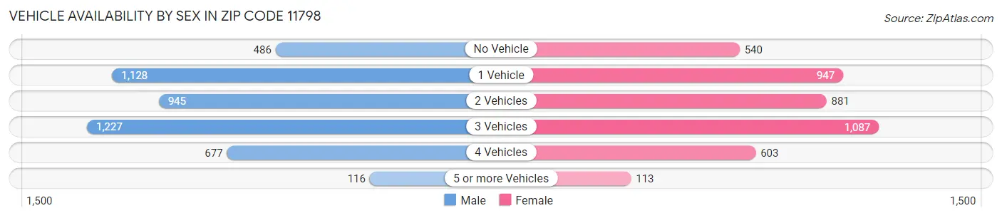 Vehicle Availability by Sex in Zip Code 11798