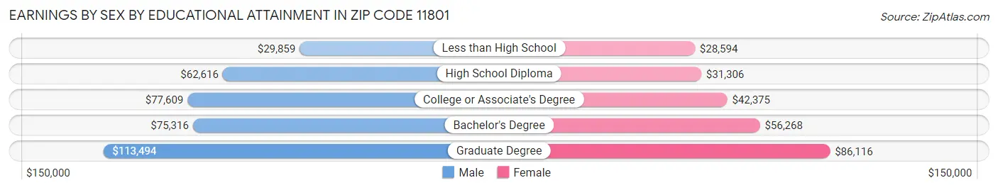 Earnings by Sex by Educational Attainment in Zip Code 11801