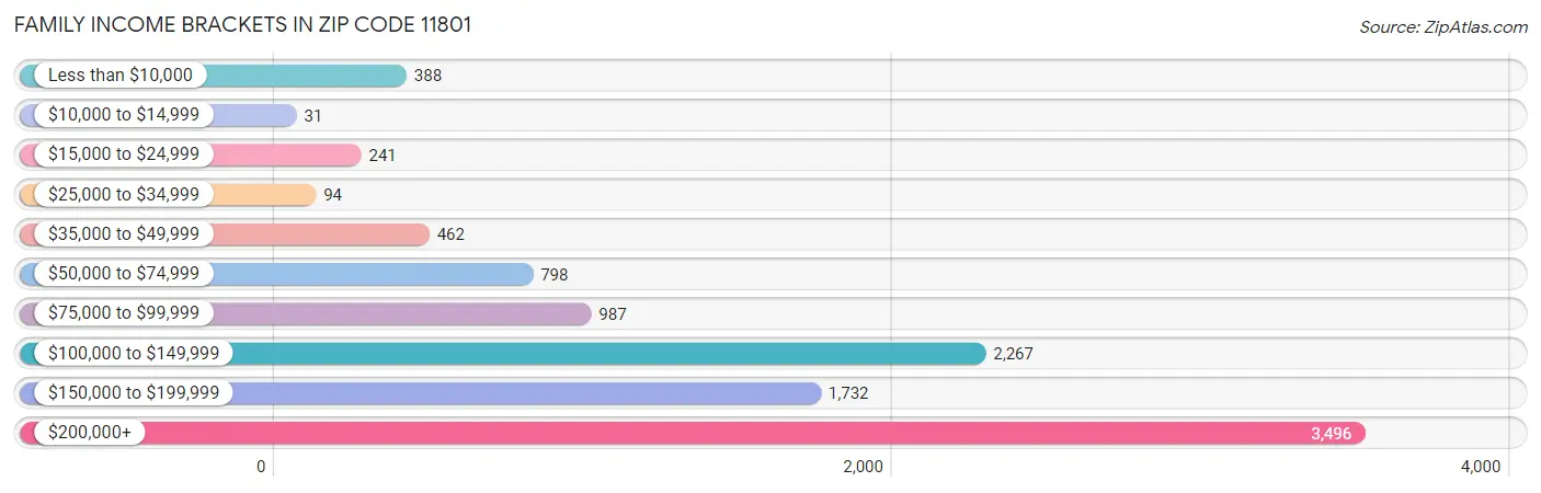 Family Income Brackets in Zip Code 11801