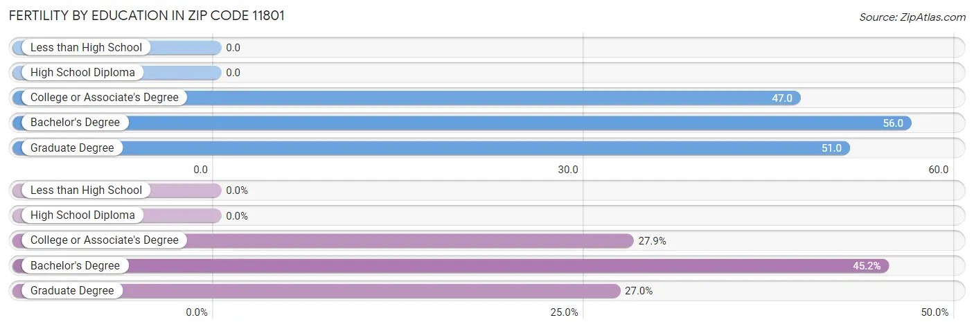 Female Fertility by Education Attainment in Zip Code 11801