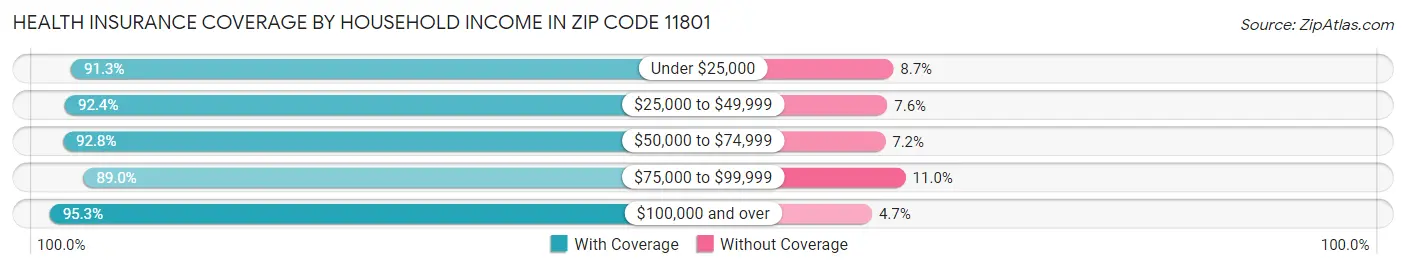 Health Insurance Coverage by Household Income in Zip Code 11801