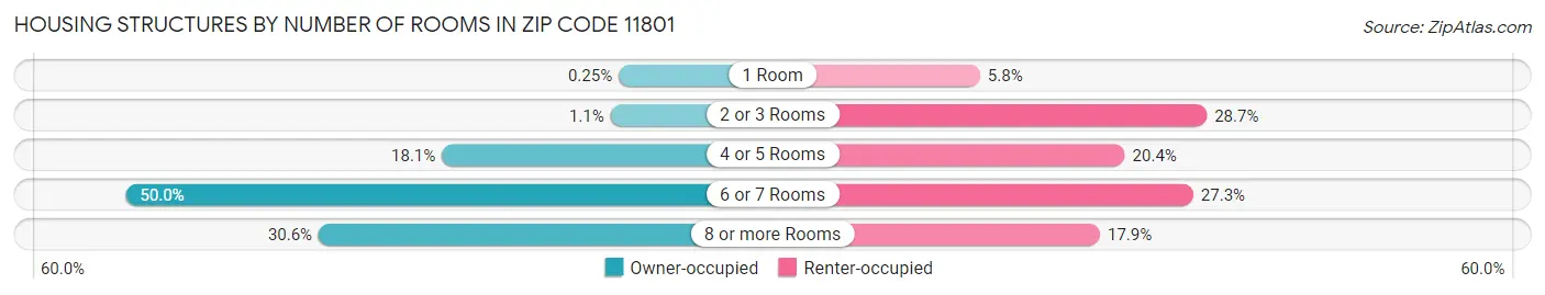 Housing Structures by Number of Rooms in Zip Code 11801