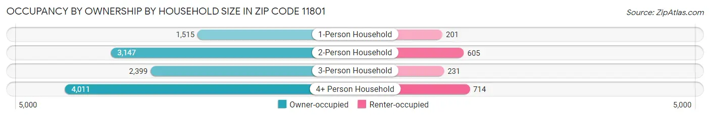 Occupancy by Ownership by Household Size in Zip Code 11801