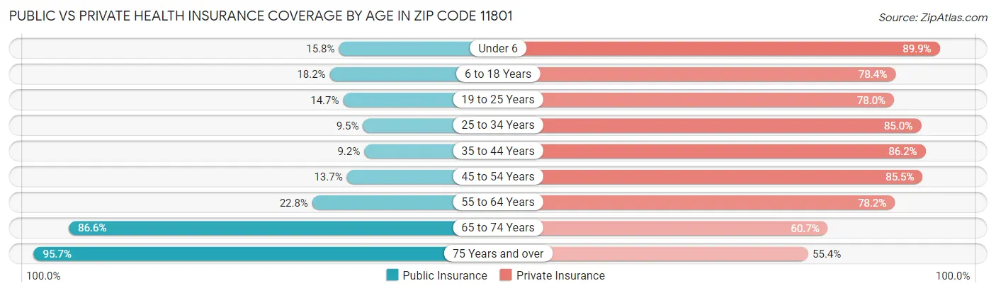 Public vs Private Health Insurance Coverage by Age in Zip Code 11801