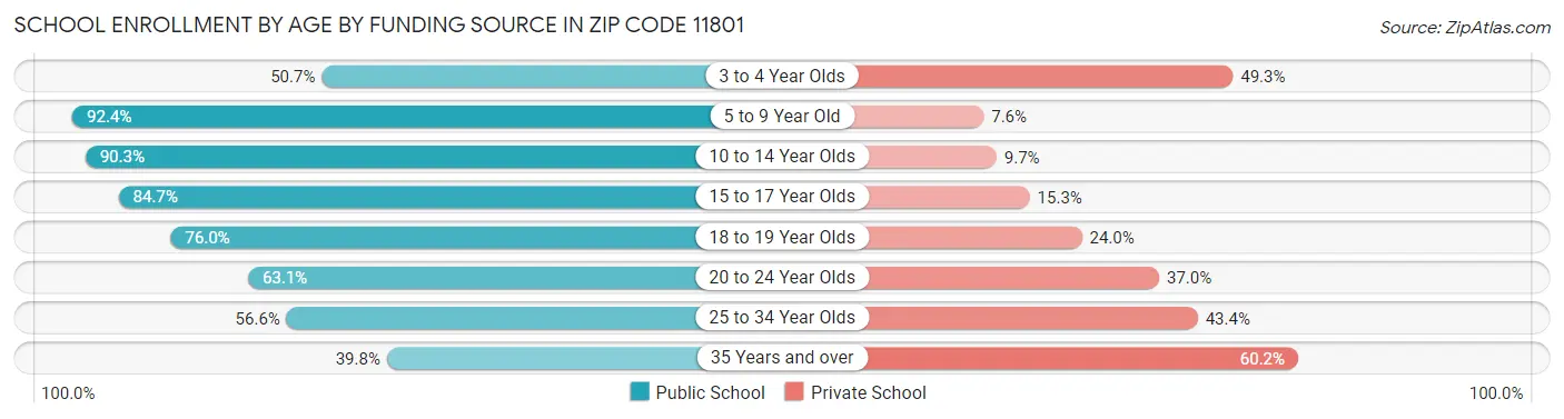 School Enrollment by Age by Funding Source in Zip Code 11801