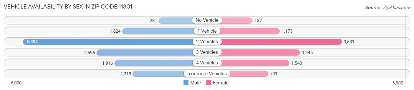 Vehicle Availability by Sex in Zip Code 11801