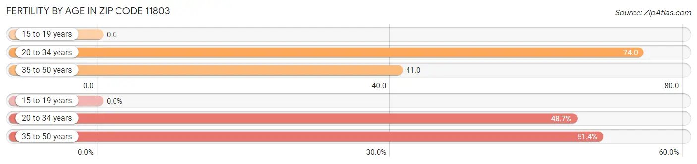 Female Fertility by Age in Zip Code 11803