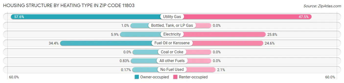 Housing Structure by Heating Type in Zip Code 11803