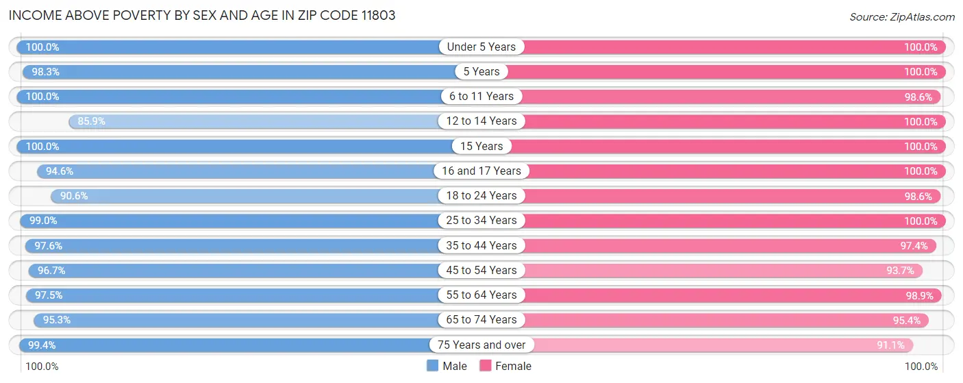 Income Above Poverty by Sex and Age in Zip Code 11803