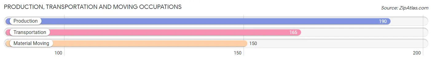 Production, Transportation and Moving Occupations in Zip Code 11803