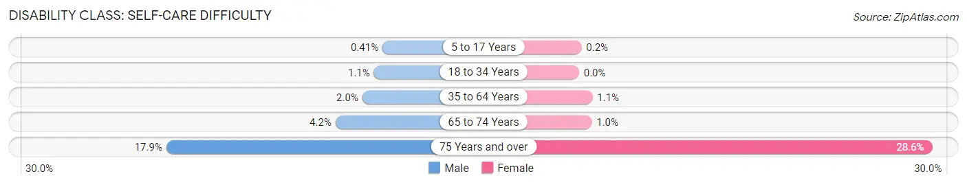 Disability in Zip Code 11803: <span>Self-Care Difficulty</span>