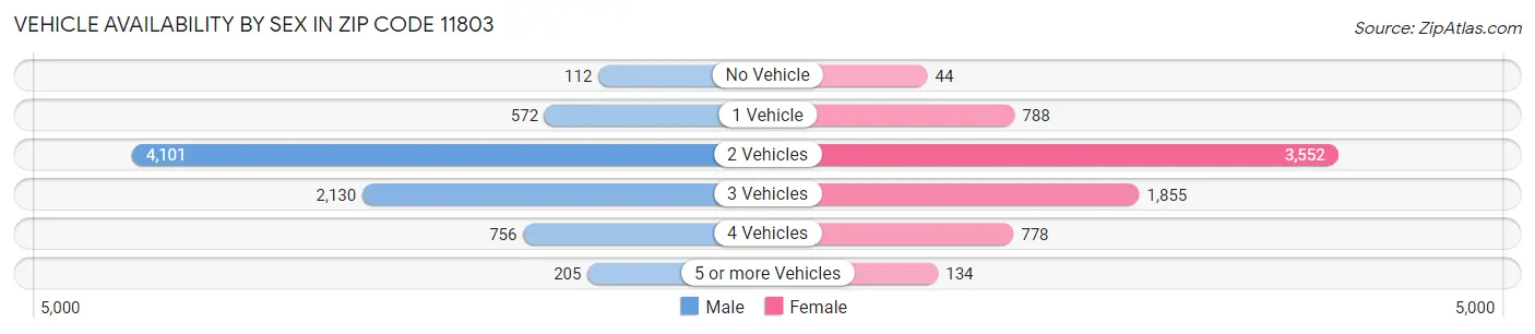 Vehicle Availability by Sex in Zip Code 11803