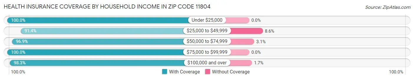 Health Insurance Coverage by Household Income in Zip Code 11804