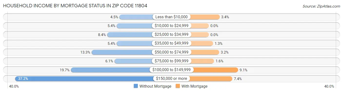 Household Income by Mortgage Status in Zip Code 11804