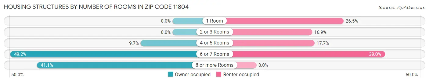 Housing Structures by Number of Rooms in Zip Code 11804