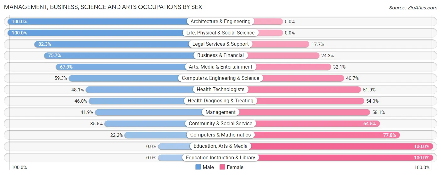 Management, Business, Science and Arts Occupations by Sex in Zip Code 11804