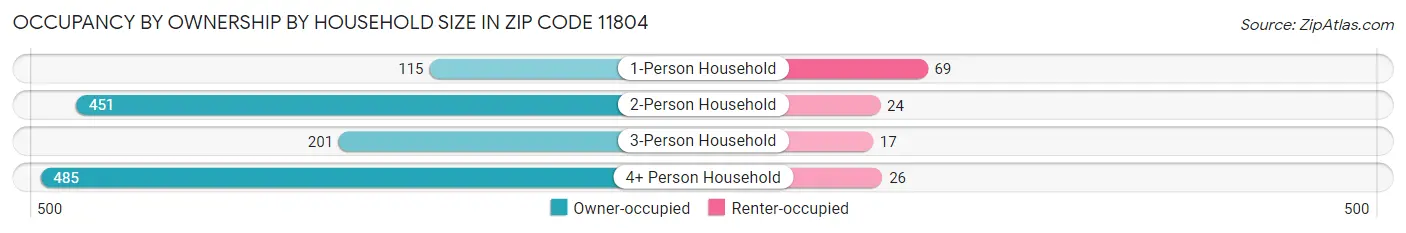 Occupancy by Ownership by Household Size in Zip Code 11804