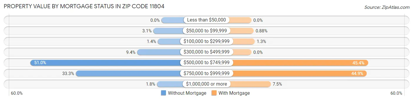 Property Value by Mortgage Status in Zip Code 11804
