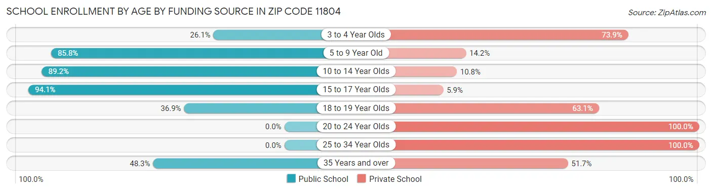 School Enrollment by Age by Funding Source in Zip Code 11804
