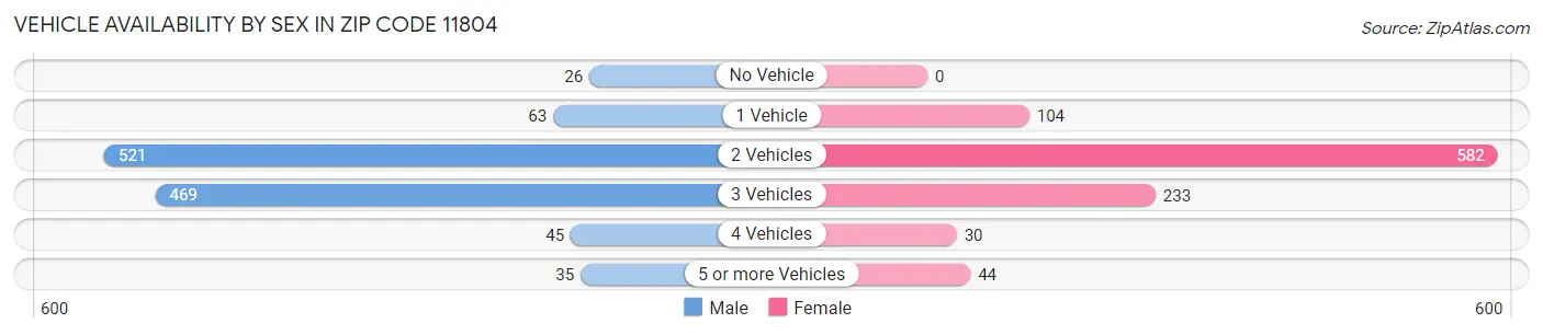 Vehicle Availability by Sex in Zip Code 11804