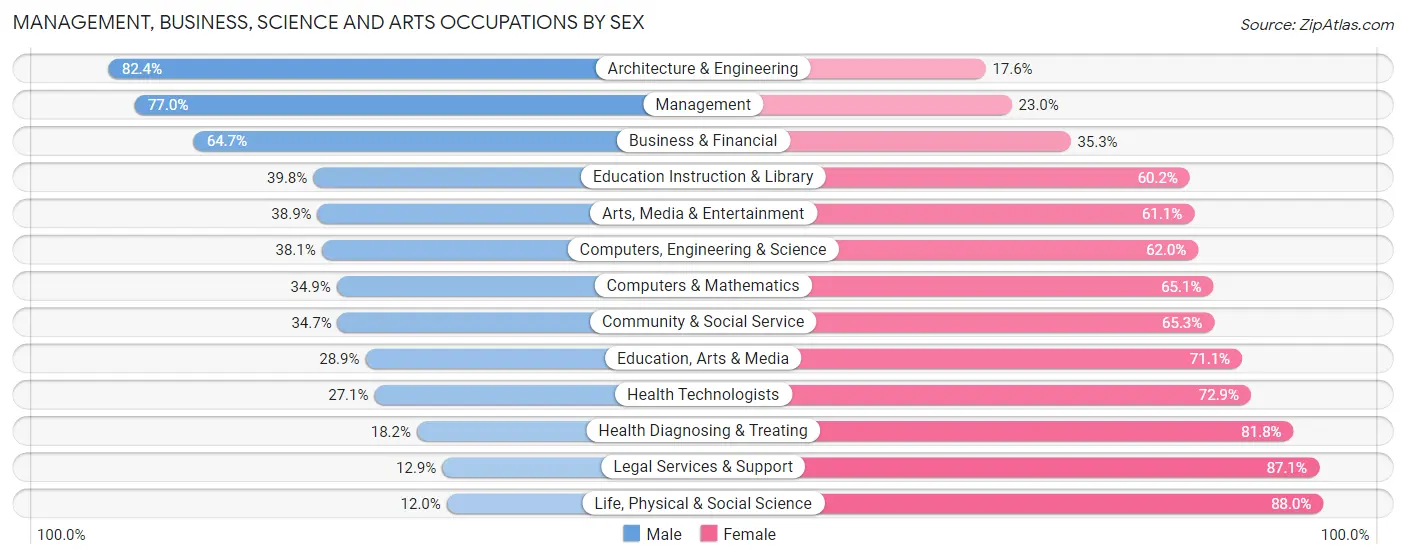 Management, Business, Science and Arts Occupations by Sex in Zip Code 11901
