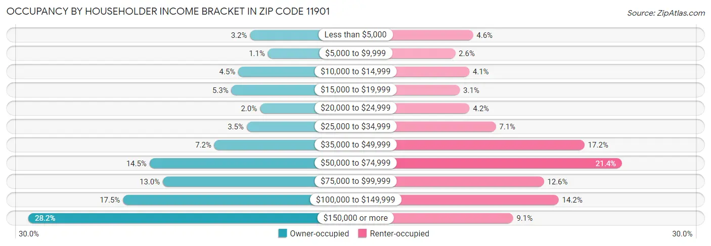Occupancy by Householder Income Bracket in Zip Code 11901