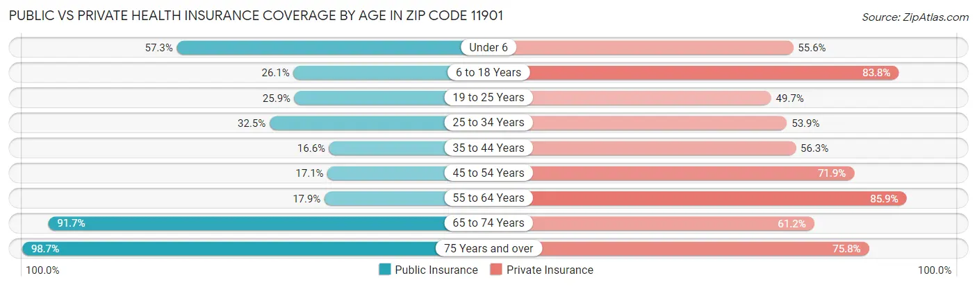 Public vs Private Health Insurance Coverage by Age in Zip Code 11901
