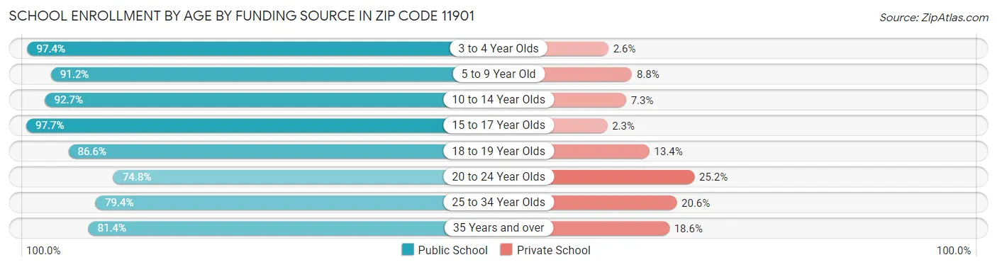 School Enrollment by Age by Funding Source in Zip Code 11901