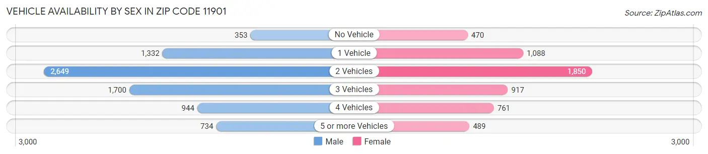 Vehicle Availability by Sex in Zip Code 11901