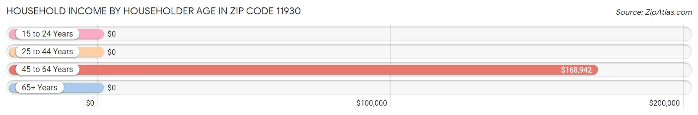 Household Income by Householder Age in Zip Code 11930