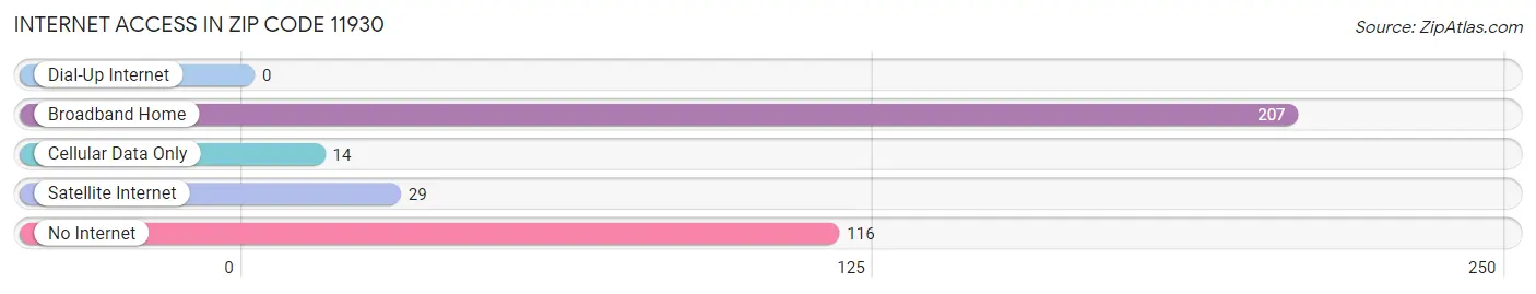 Internet Access in Zip Code 11930