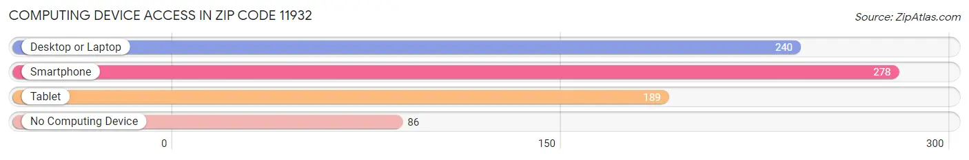 Computing Device Access in Zip Code 11932