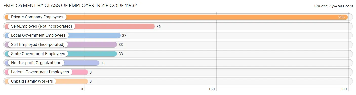 Employment by Class of Employer in Zip Code 11932