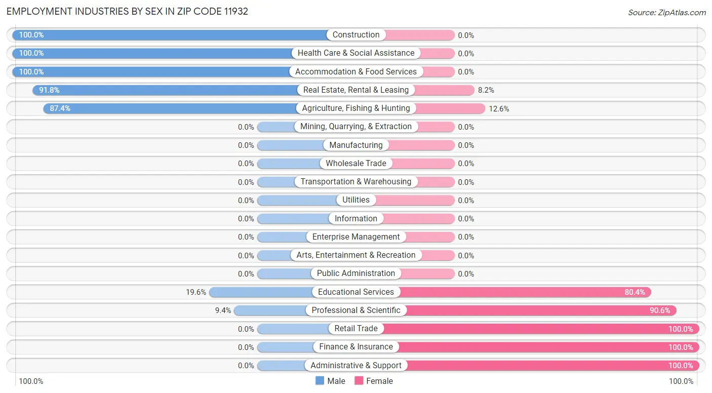 Employment Industries by Sex in Zip Code 11932