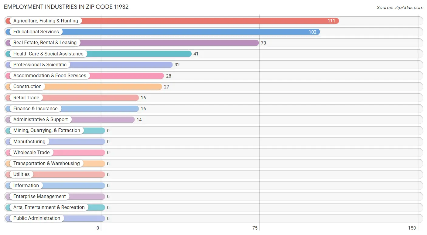 Employment Industries in Zip Code 11932