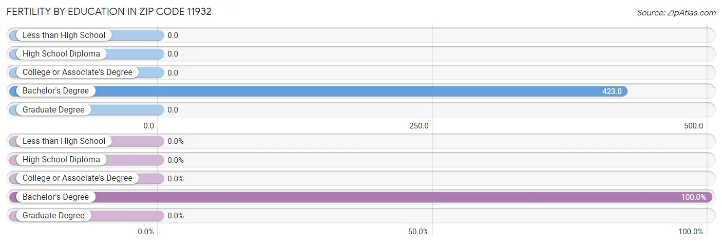 Female Fertility by Education Attainment in Zip Code 11932