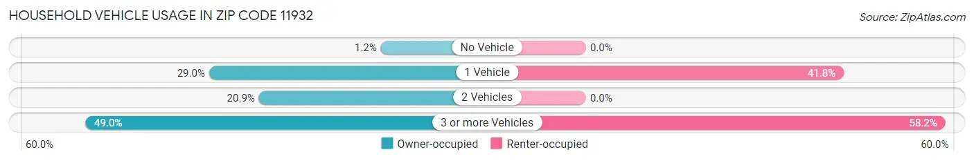 Household Vehicle Usage in Zip Code 11932