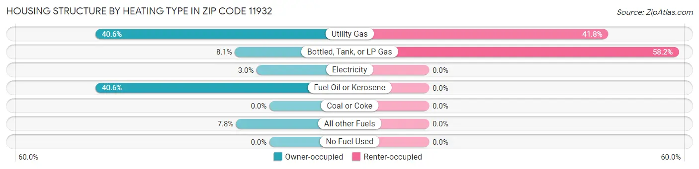 Housing Structure by Heating Type in Zip Code 11932