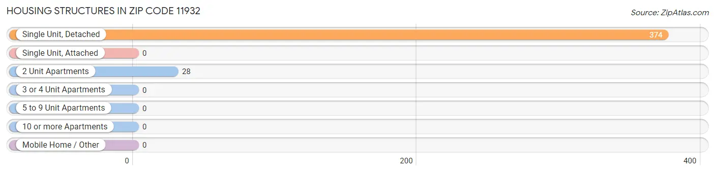 Housing Structures in Zip Code 11932