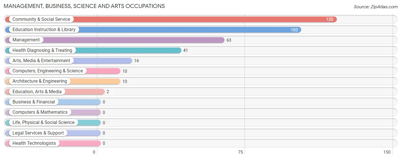 Management, Business, Science and Arts Occupations in Zip Code 11932