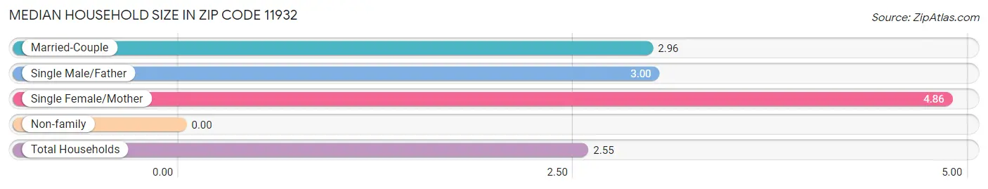 Median Household Size in Zip Code 11932