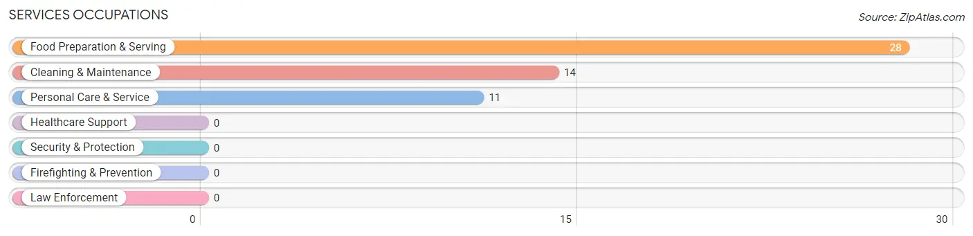 Services Occupations in Zip Code 11932