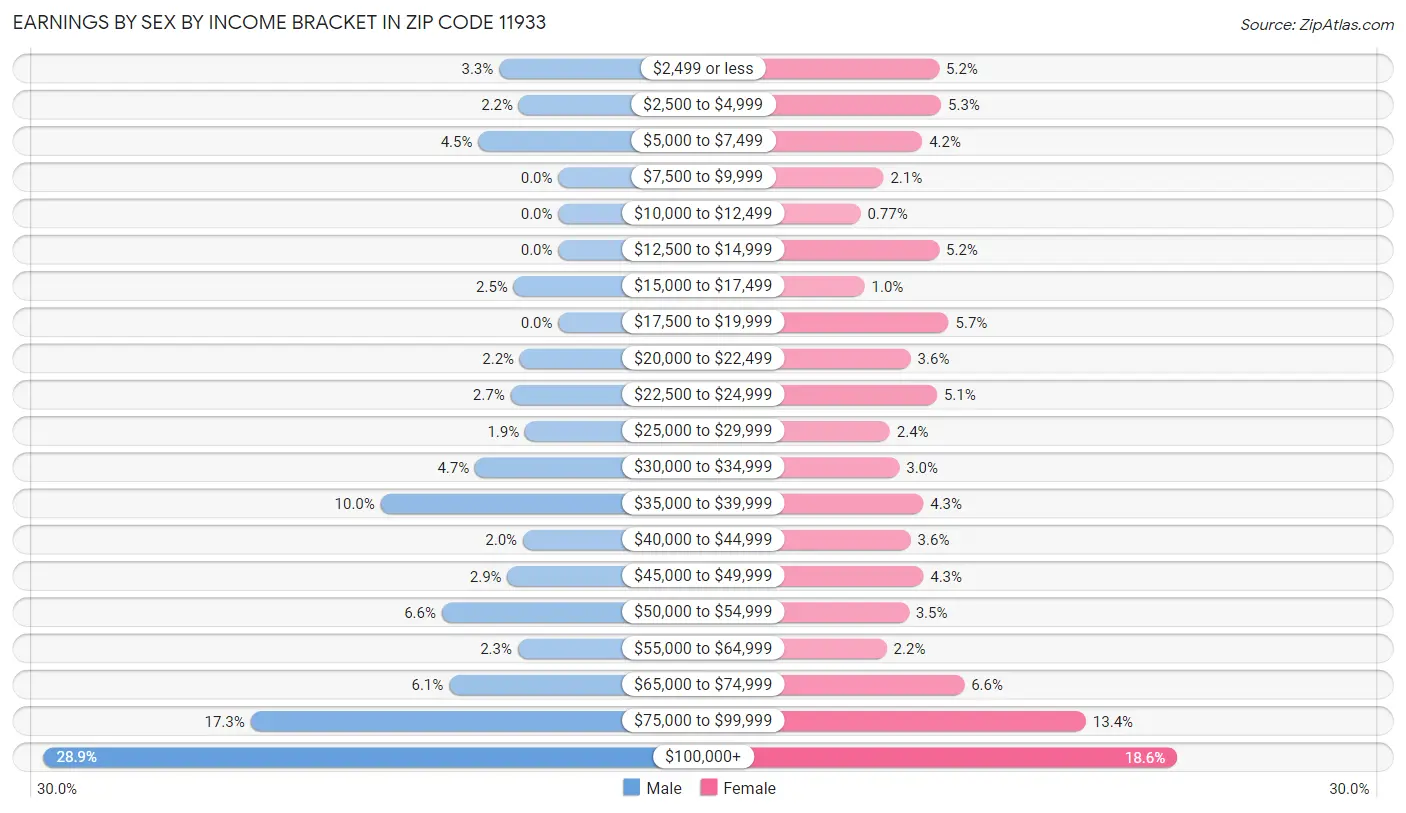 Earnings by Sex by Income Bracket in Zip Code 11933