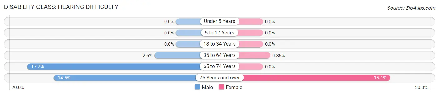 Disability in Zip Code 11933: <span>Hearing Difficulty</span>