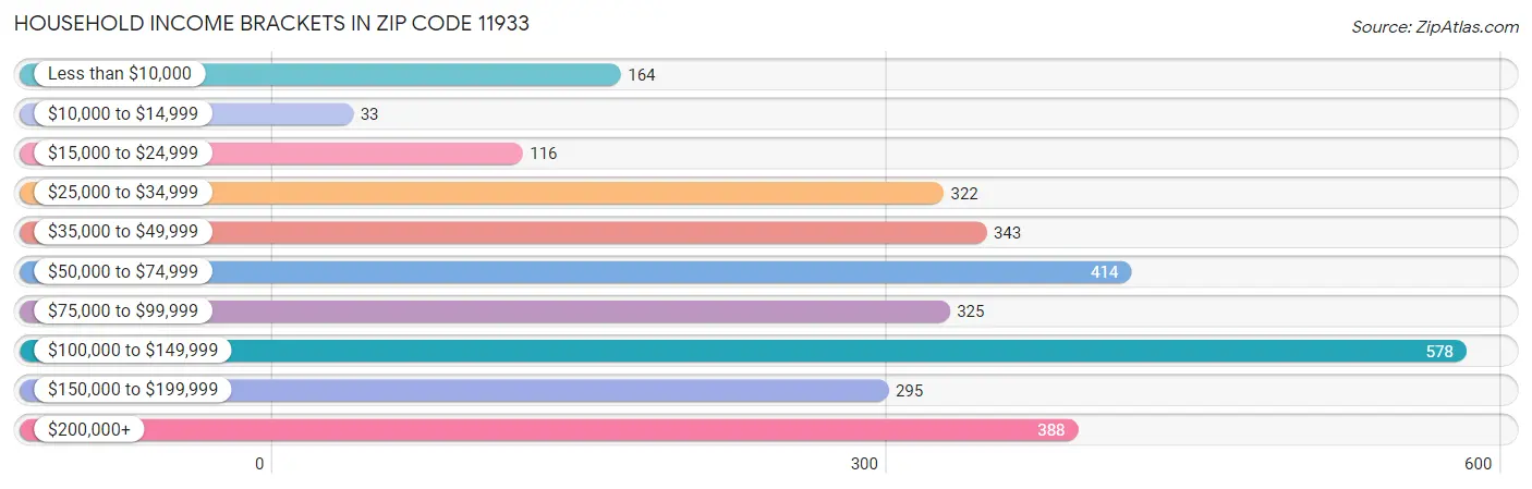 Household Income Brackets in Zip Code 11933