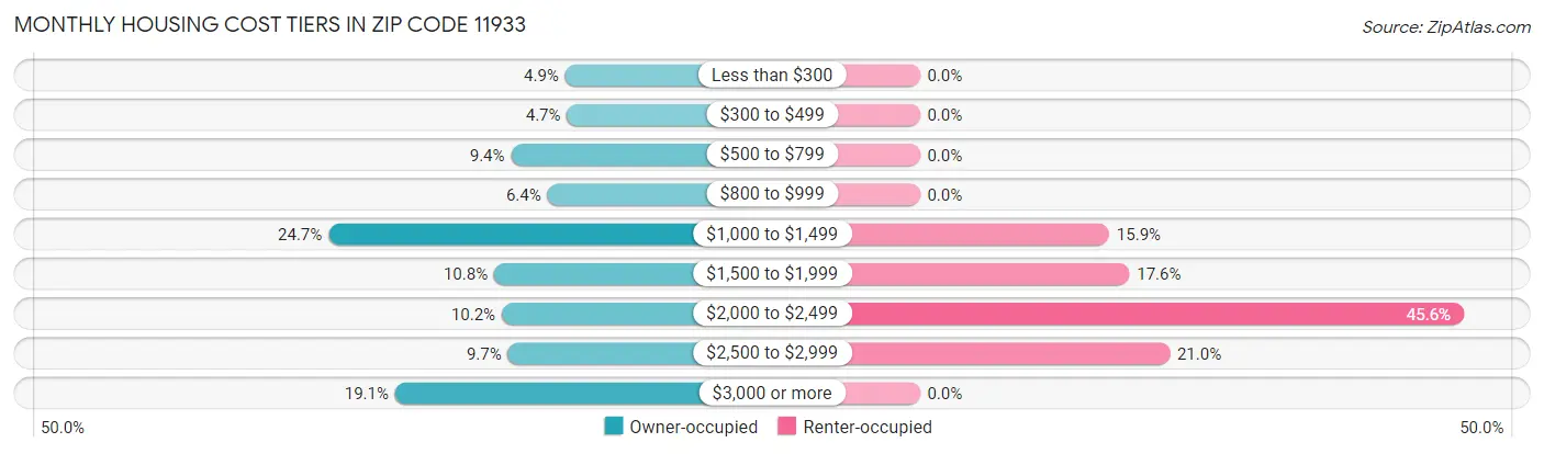 Monthly Housing Cost Tiers in Zip Code 11933