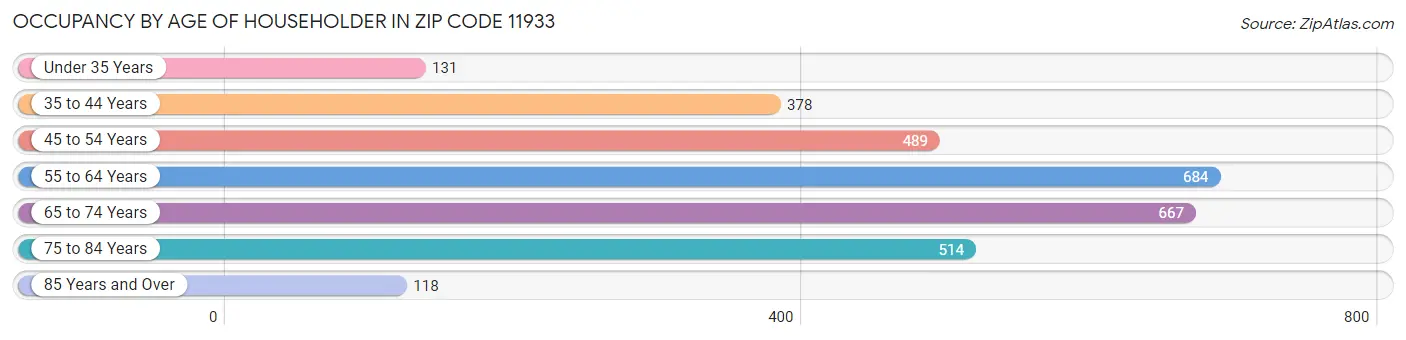 Occupancy by Age of Householder in Zip Code 11933