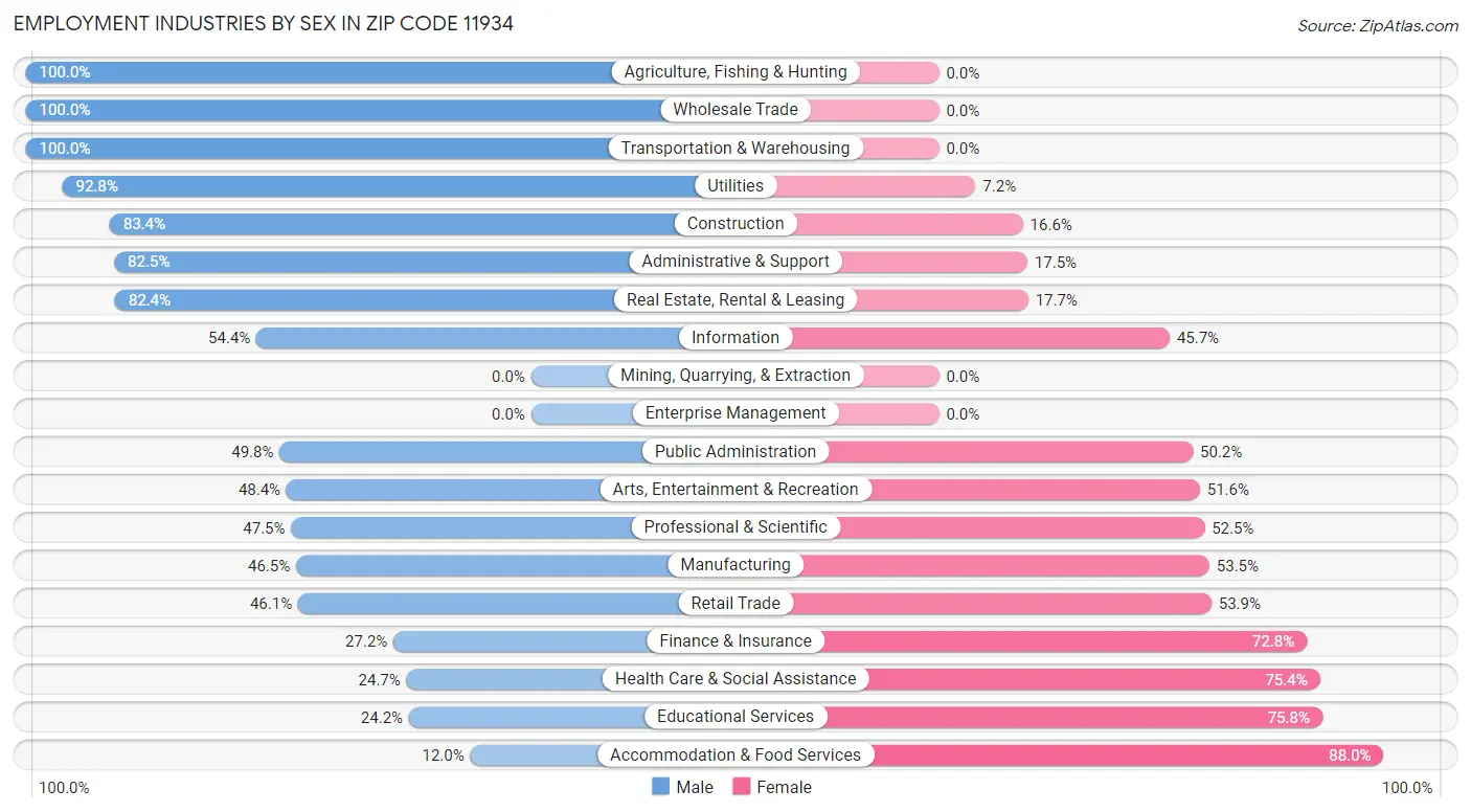 Employment Industries by Sex in Zip Code 11934